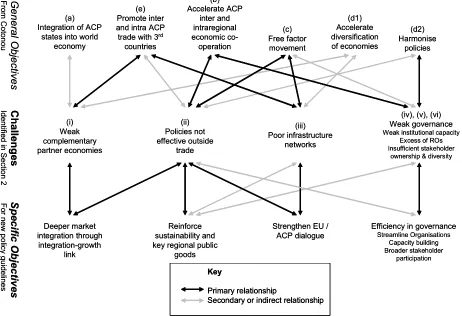 Figure 1: Problem tree linking general objectives, challenges and specific objectives  