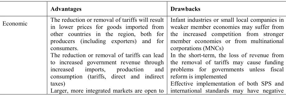 Table 7: Elimination of barriers to trade – Advantages and drawbacks 