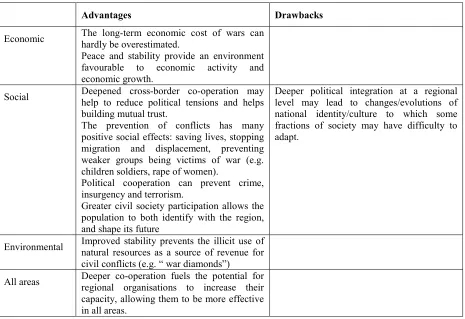 Table 9: Developing political co-operation for effective regional integration 