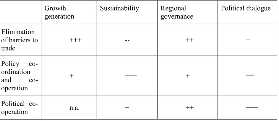 Table 10: The respective contribution of the three approaches to the EU policy objectives  