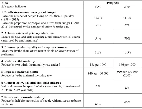 Table 2: The Millennium Development Goals and selected indicators for Sub-Saharan Africa