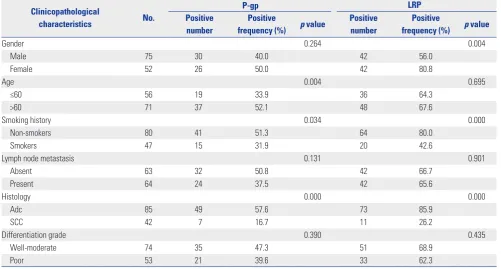 Table 1. The Associations between Clinicopathological Characteristics and P-gp or LRP Expression in NSCLC