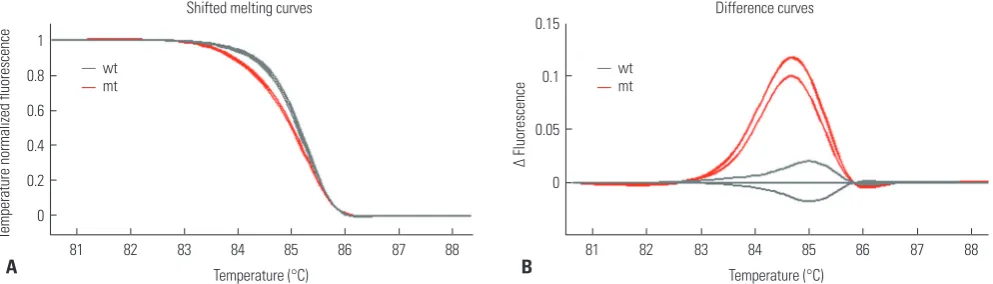 Fig. 1. High-resolution melting curves for exon 19 of the EGFR gene. (A) Temperature shift observed in the melting curves of a NSCLC sample with a muta-tion in exon 19 of the EGFR and a NSCLC sample with a wild-type EGFR