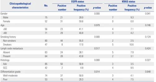 Table 3. The Association of P-gp or LRP Expression with EGFR Mutations in NSCLC