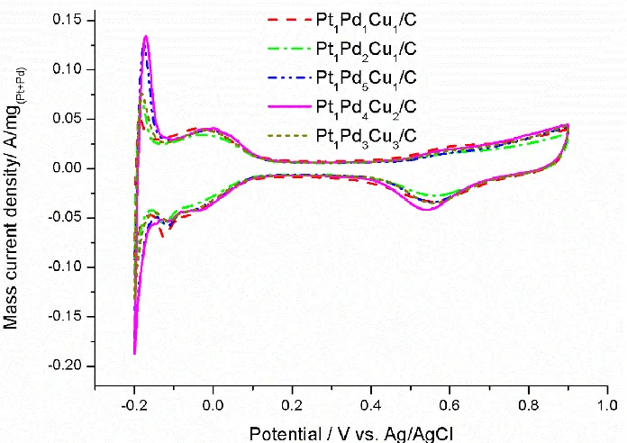 Figure 6.  Cyclic voltammograms of the Pt1Pd1Cu1/C, Pt1Pd2Cu1/C, Pt1Pd5Cu1/C, Pt1Pd4Cu2/C, Pt1Pd3Cu3/C catalysts in N2-saturated 0.5 M HClO4 solution at 25 oC with scan rate of 50 mV/s  