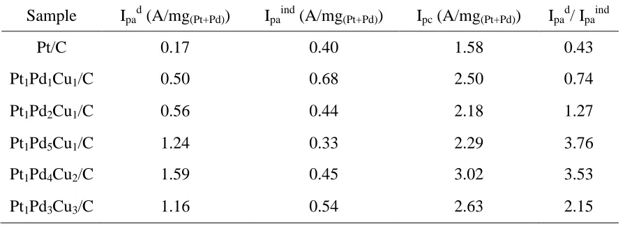 Table 6. The peak current densities of the first formic acid oxidaiton peak (Ipd), the second formic acid oxidation peak (Ipind) in the forward scan and the peak current densities in the backward scan (Ipb) on the Pt/C, Pt1Pd1Cu1/C, Pt1Pd2Cu1/C, Pt1Pd5Cu1/C, Pt1Pd4Cu2/C, Pt1Pd3Cu3/C catalysts 