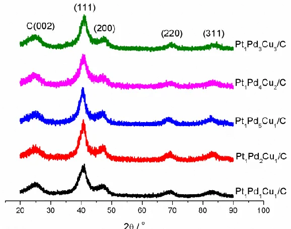 Figure 1.  XRD patterns of the Pt1Pd1Cu1/C, Pt1Pd2Cu1/C, Pt1Pd5Cu1/C, Pt1Pd4Cu2/C, Pt1Pd3Cu3/Ccatalysts 