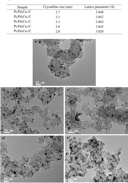 Table 1. Crystalline sizes and lattice parameters of the Pt-Pd-Cu/C catalysts with different compositions based on XRD characterization 