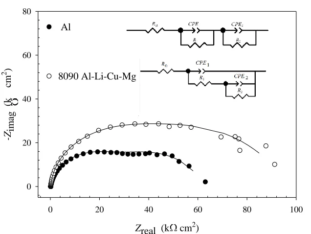 Table 5. The numerical values of impedance parameters for Al and Al-Li-Cu-Mg alloy in simulated acid rain at E = −0.850 V