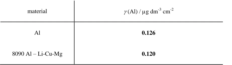 Table 6. The quantities of Al ions dissolved during 1 hour-immersion of aluminium and 8090 Al-Li-Cu-Mg specimens in simulated acid rain at open circuit potential