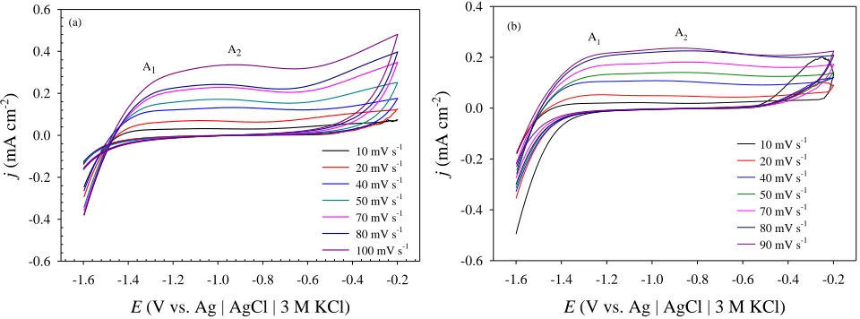 Figure 2. (a) Values of the peak current densities (jp) as a function of scan rate, and (b) values of the logarithm of peak current densities (log jp) as a function of logarithm of scan rate (log ) for peak A2