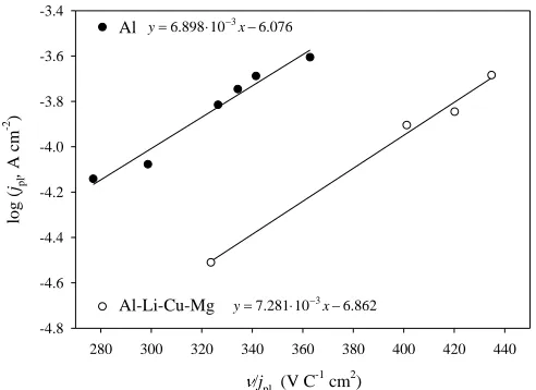 Figure 3. The dependence of log jpl vs.  /jpl for the anodic growth of Al2O3 on the Al and Al-Li-Cu-Mg alloy in simulated acid rain solution