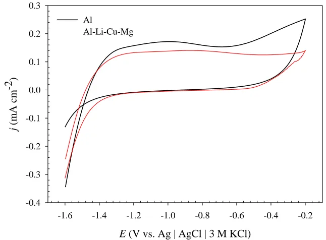 Figure 4. The cyclic voltammograms of the aluminium and 8090 Al-Li-Cu-Mg alloy recorded in simulated acid rain solution