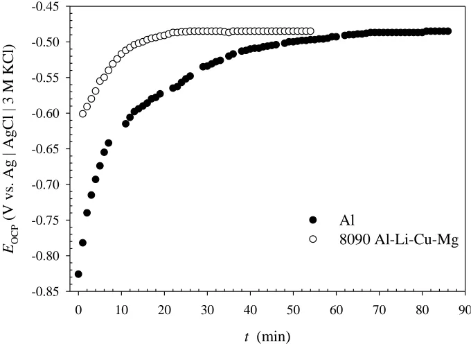 Figure 5. Open circuit potential, EOCP vs. time for Al and Al-Li-Cu-Mg alloy in the simulated acid rain solution