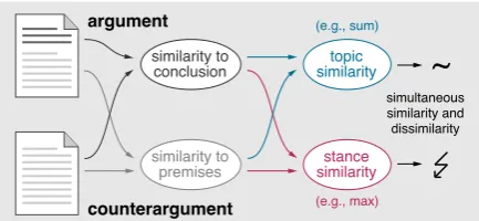 Figure 1: Modeling the simultaneous similarity anddissimilarity of a counterargument to an argument.