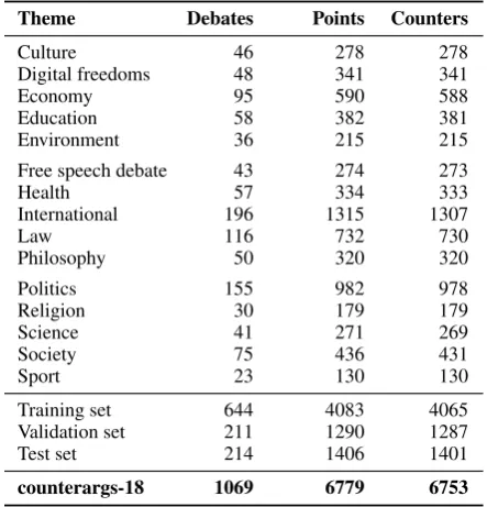 Table 1: Distribution of debates, points, and coun-ters over the themes in the counterargs-18 corpus.The bottom rows show the size of the datasets.