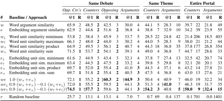 Table 3: Test set accuracy of ranking the best counterargument highest (@1) and mean rank (R) for 14baselines and approaches (w, e, w↓, 