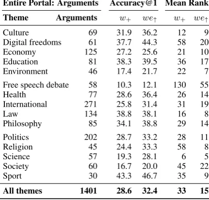 Table 4: Accuracy@1 and mean rank of the bestbaseline (w+) and approach (we↑) on each themewhen all 2801 test set arguments are candidates.