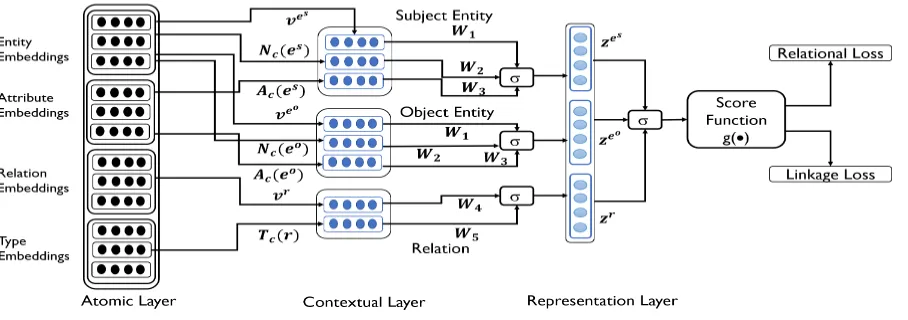 Figure 1: LinkNBed Architecture Overview - one step score computation for a given triplet (eThe Attribute embeddings are not simple lookups but they are learned as shown in Eqs, r, eo)