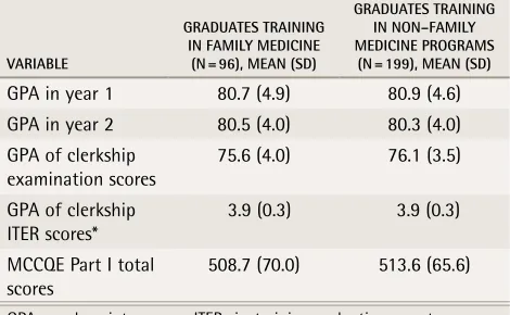 Table 1. Mean performance scores of graduates (N = 295) who entered family medicine residency versus those who entered non–family medicine residency programs: None of the differences between groups was statistically significant.