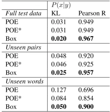 Figure 3: R between model and gold probabilities.