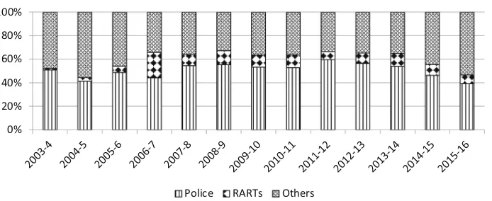 Fig. 4 Relative contributions by the police, RARTs and other agenices to total confiscation 2003–16 (%)