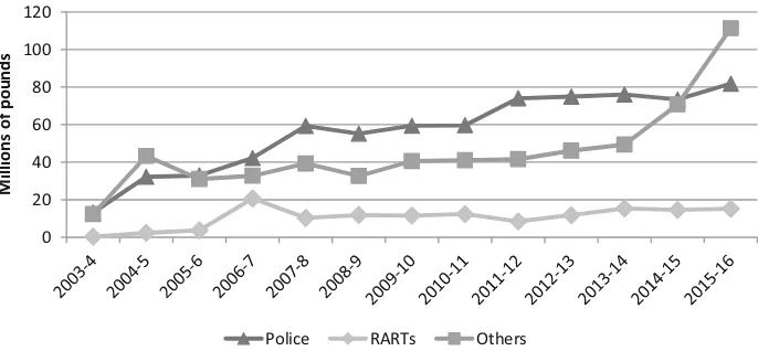 Fig. 5 Trends in contributions by the police, RARTs and other agencies to confiscation 2003–16 (£m)