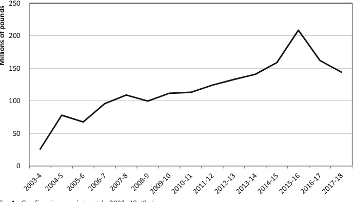Fig. 1 Confiscation receipts totals 2003–18 (£m)