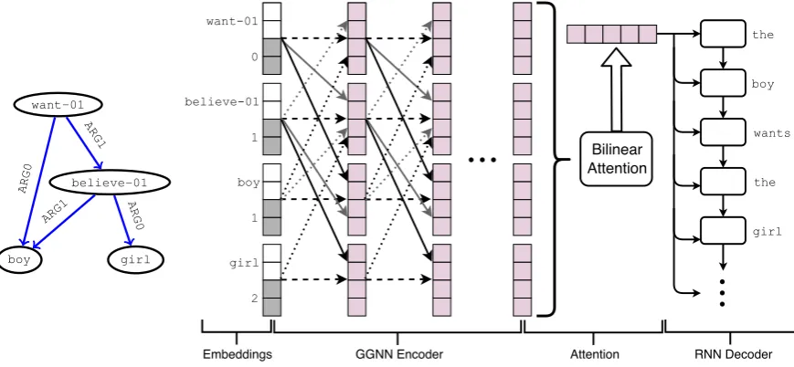 Figure 1: Left: the AMR graph representing the sentence “The boy wants the girl to believe him.”.Right: Our proposed architecture using the same AMR graph as input and the surface form as output.(dotted arrows) and self edges for each node (dashed arrows)
