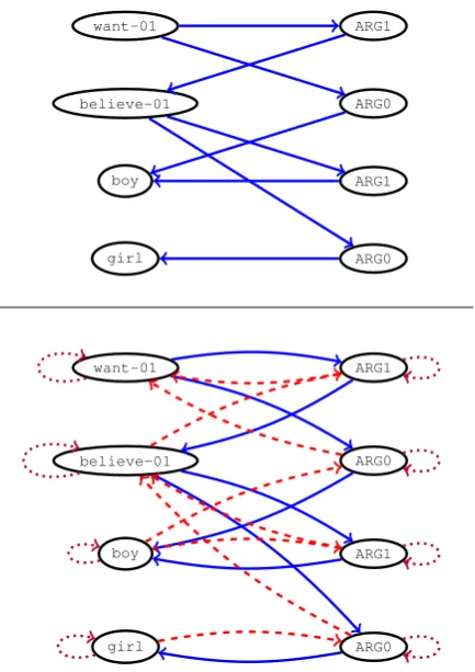 Figure 2: Top: the AMR graph from Figure 1transformed into its corresponding Levi graph.Bottom: Levi graph with added reverse and selfedges (colors represent different edge labels).