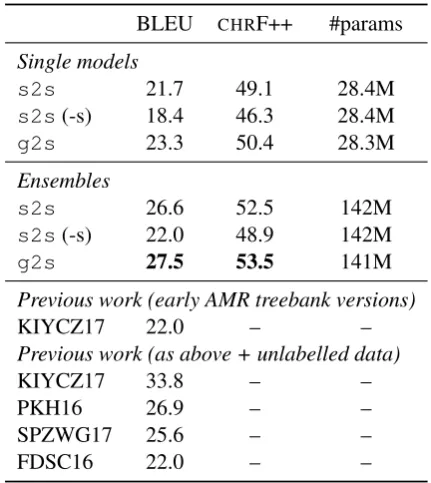 Table 1: Results for AMR generation on the testset. All score differences between our models andthe corresponding baselines are signiﬁcantly dif-ferent (p<0.05)