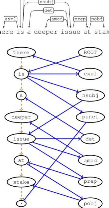 Figure 4: Top: a sentence with its correspondingdependency tree. Bottom: the transformed treeinto a Levi graph with additional sequential con-nections between words (dashed lines)