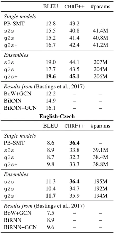 Table 2: Results for syntax-based NMT on the testsets. All score differences between our models andthe corresponding baselines are signiﬁcantly dif-ferent (p<0.05), including the negative CHRF++result for En-Cs.