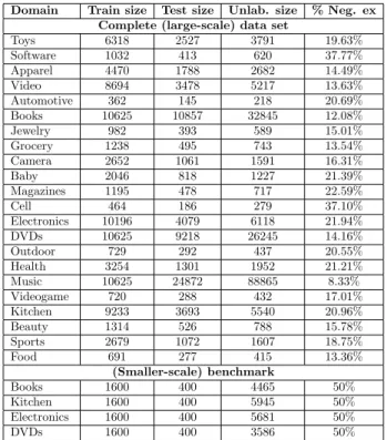 Table 1. Amazon data statistics. This table depicts the number of training, testing and unlabeled examples for each domain, as well as the portion of negative training examples for both versions of the data set.