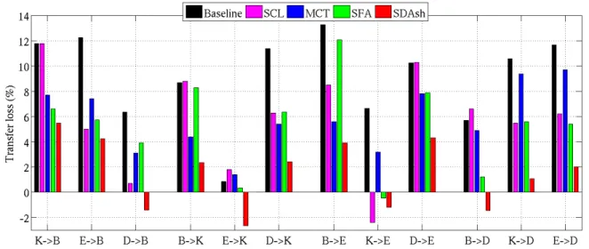 Figure 1. Transfer losses on the Amazon benchmark of 4 domains: Kitchen(K), Electronics(E), DVDs(D) and Books(B)