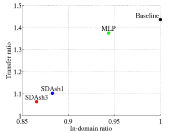 Figure 4. Transfer ratios according to in-domain ra- ra-tios on the large-scale Amazon data