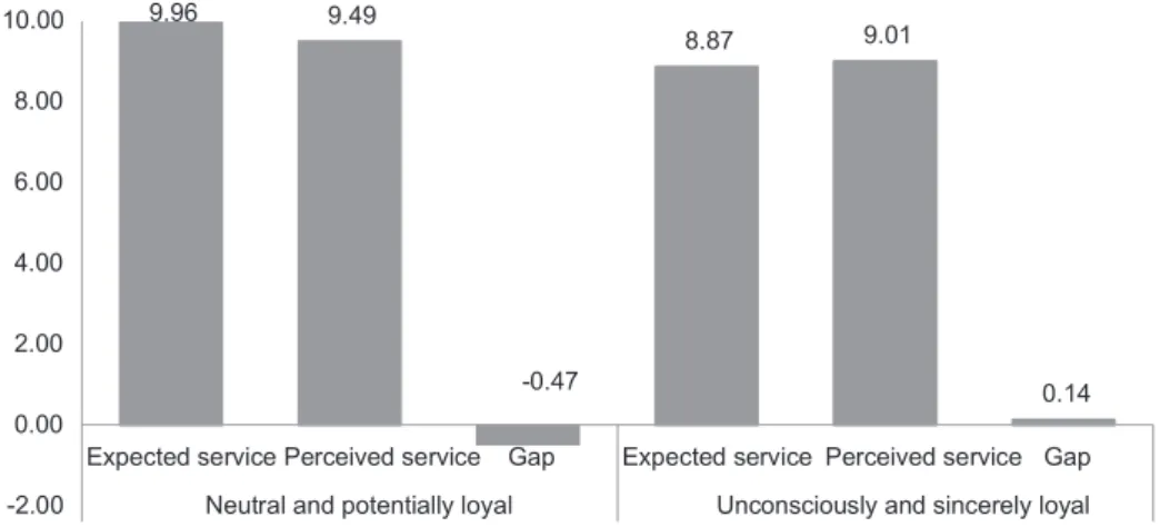 Figure 1. General quality assessment depending on customer loyalty. source: authors’ calculations.