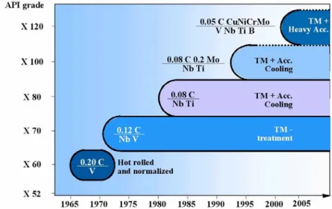 Fig. 2:  Development of HSLA pipeline steels 