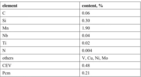 Table 4:  Chemical analysis 