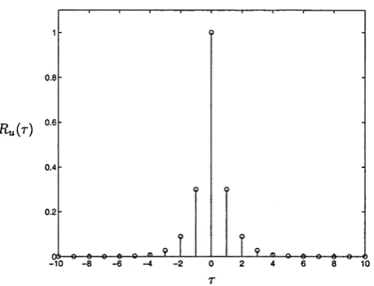 Figure 2.2 Autocorrelation of channel input sequence {u(k)}.