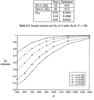Table 2.3 Sample statistics and Pf a of A under Hq for N = 300.