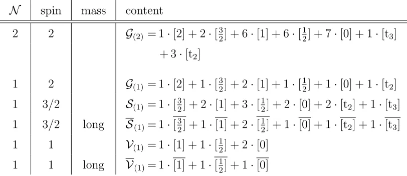 Table B.1: Supergravity multiplets in Dsupersymmetry, the second column indicates the maximal spin of the multiplet, the third = 8.The ﬁrst column shows the amount ofcolumn speciﬁes whether the ﬁelds are massless (no indication) or massive (long).