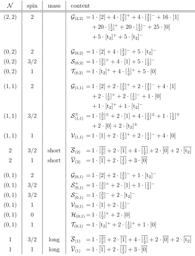 Table B.2: Supergravity multiplets in Dsupersymmetry, the second column indicates the maximal spin of the multiplet, the third = 6.The ﬁrst column shows the amount ofcolumn speciﬁes whether the ﬁelds are massless (no indication) or massive (long or short).