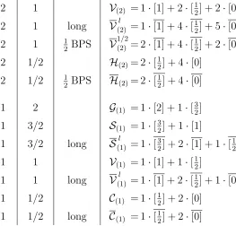 Table B.3: Supergravity multiplets in D = 4. The ﬁrst column shows the amount of super-symmetry, the second column indicates the maximal spin of the multiplet, the third columnspeciﬁes whether the ﬁelds are massless (no indication) or massive (long or shor