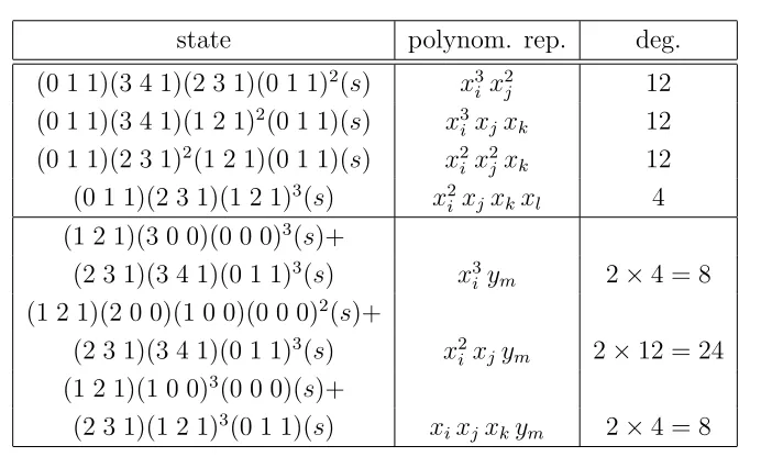 Table 3.1:Combinatorics of the NV = 80 massless vectors.