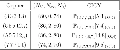 Table 3.2:Examples with an asymmetric simple current in the ﬁrst (odd) factor.