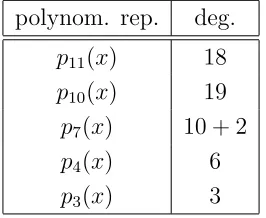 Table 3.4:Thefrom the three unaﬀected variables NV = 59 massless vectors sorted according to pd(x) where d is the degree x2, x3, x4.