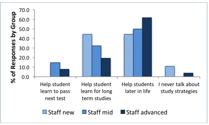 Figure 4. Tally of staff responses regarding their primary consideration when talking to their students about how they study for their classes 