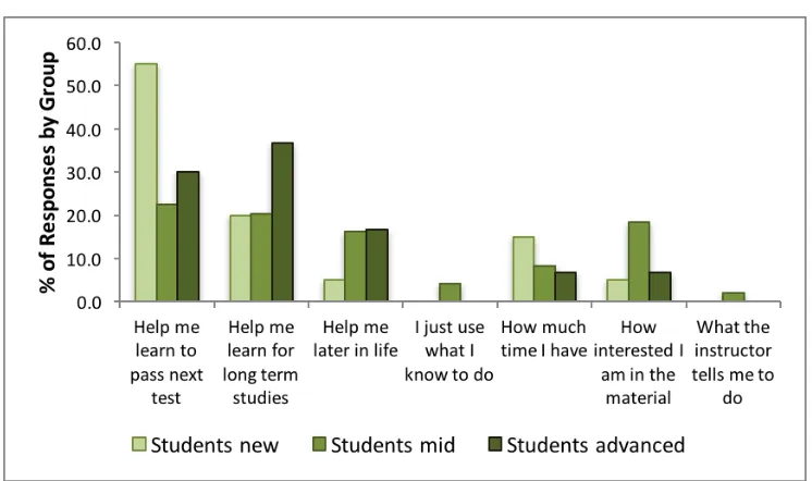 Figure 5. Tally of student responses regarding their primary consideration when choosing a study strategy 