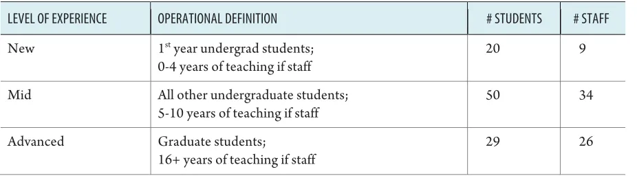 Table 1. Level of experience categorizations and NS for each group  